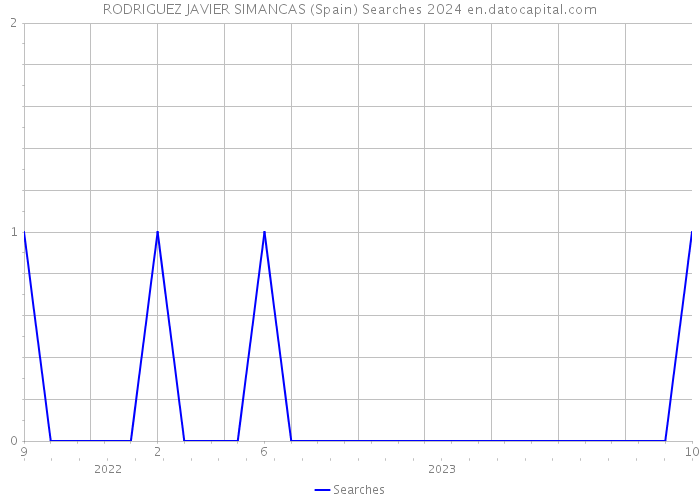 RODRIGUEZ JAVIER SIMANCAS (Spain) Searches 2024 