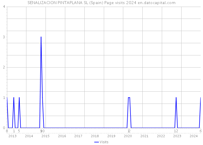 SENALIZACION PINTAPLANA SL (Spain) Page visits 2024 