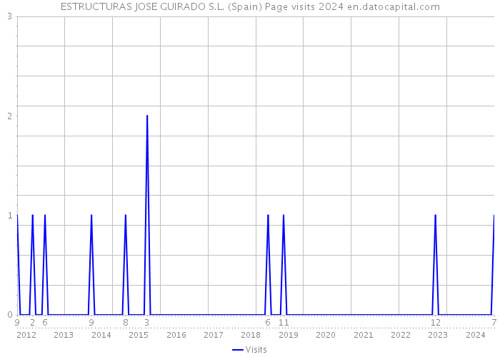ESTRUCTURAS JOSE GUIRADO S.L. (Spain) Page visits 2024 