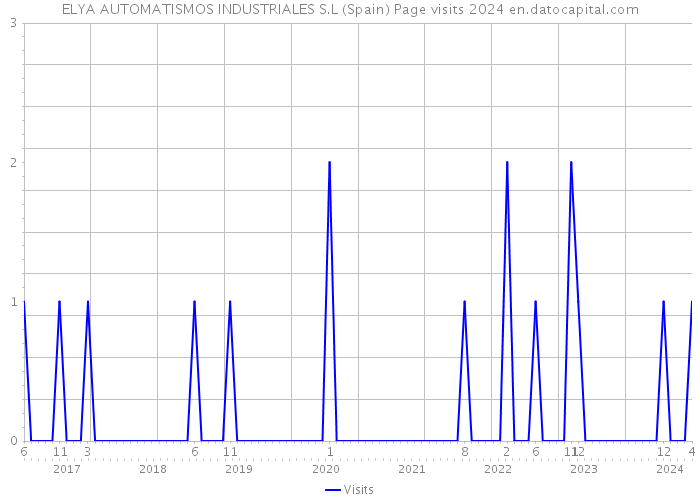 ELYA AUTOMATISMOS INDUSTRIALES S.L (Spain) Page visits 2024 