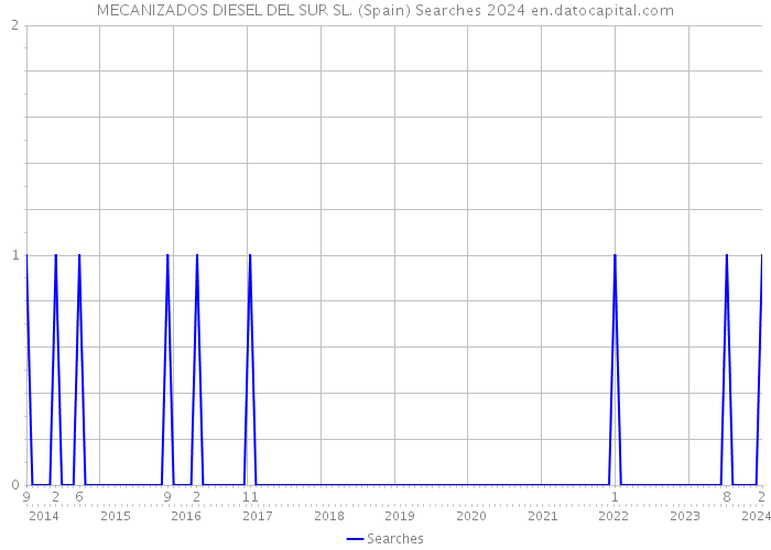 MECANIZADOS DIESEL DEL SUR SL. (Spain) Searches 2024 