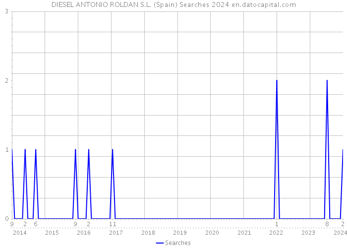 DIESEL ANTONIO ROLDAN S.L. (Spain) Searches 2024 