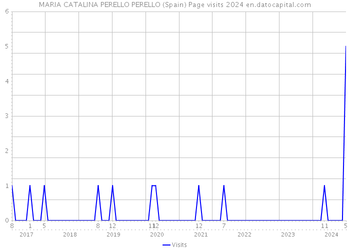 MARIA CATALINA PERELLO PERELLO (Spain) Page visits 2024 