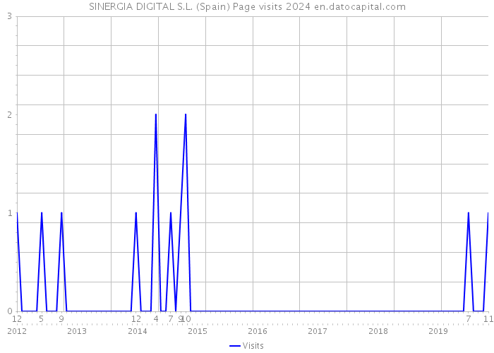 SINERGIA DIGITAL S.L. (Spain) Page visits 2024 