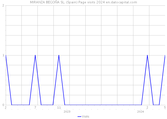 MIRANZA BEGOÑA SL. (Spain) Page visits 2024 