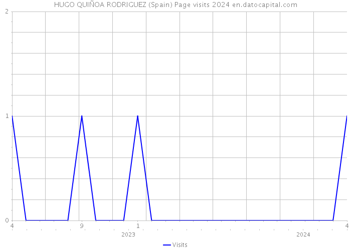 HUGO QUIÑOA RODRIGUEZ (Spain) Page visits 2024 