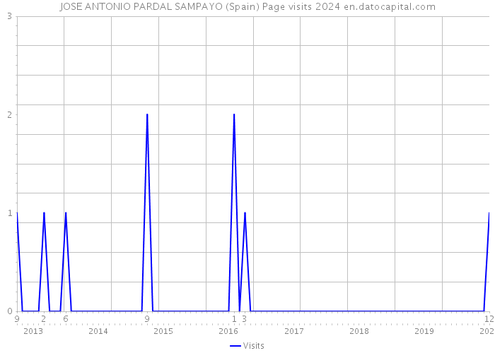 JOSE ANTONIO PARDAL SAMPAYO (Spain) Page visits 2024 