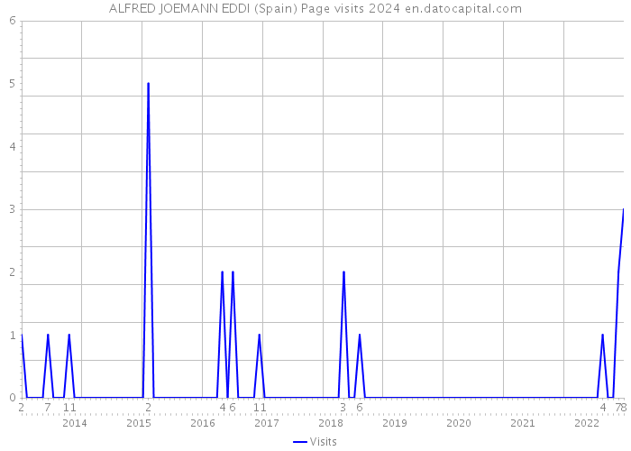 ALFRED JOEMANN EDDI (Spain) Page visits 2024 
