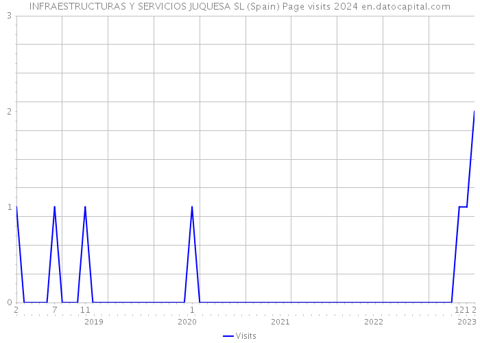 INFRAESTRUCTURAS Y SERVICIOS JUQUESA SL (Spain) Page visits 2024 