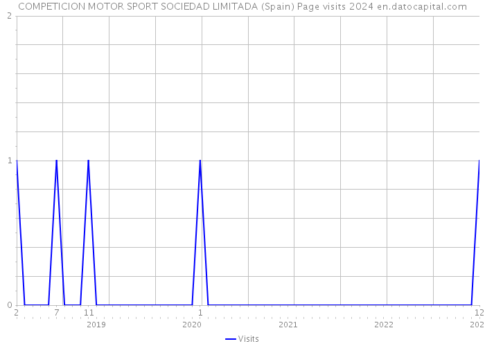 COMPETICION MOTOR SPORT SOCIEDAD LIMITADA (Spain) Page visits 2024 