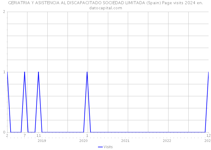 GERIATRIA Y ASISTENCIA AL DISCAPACITADO SOCIEDAD LIMITADA (Spain) Page visits 2024 