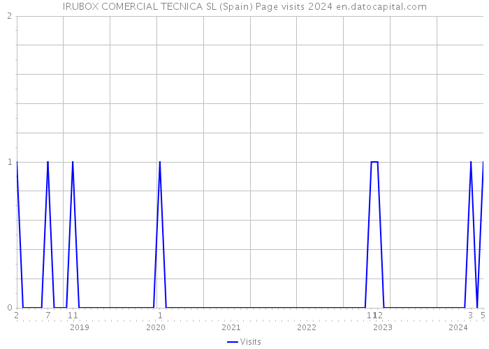 IRUBOX COMERCIAL TECNICA SL (Spain) Page visits 2024 