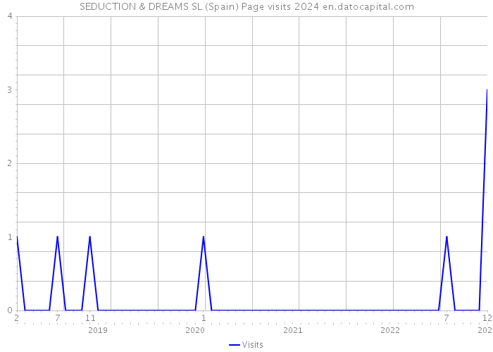 SEDUCTION & DREAMS SL (Spain) Page visits 2024 