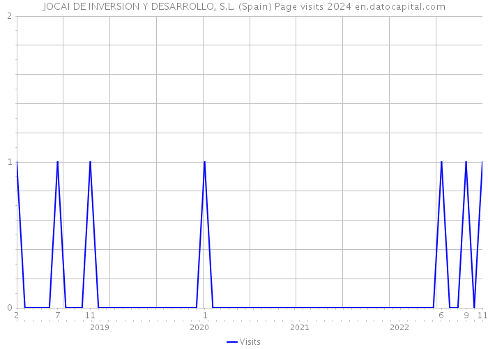 JOCAI DE INVERSION Y DESARROLLO, S.L. (Spain) Page visits 2024 