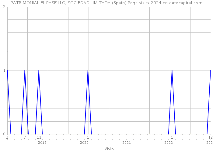 PATRIMONIAL EL PASEILLO, SOCIEDAD LIMITADA (Spain) Page visits 2024 