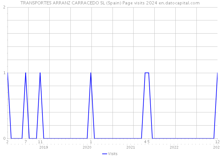 TRANSPORTES ARRANZ CARRACEDO SL (Spain) Page visits 2024 