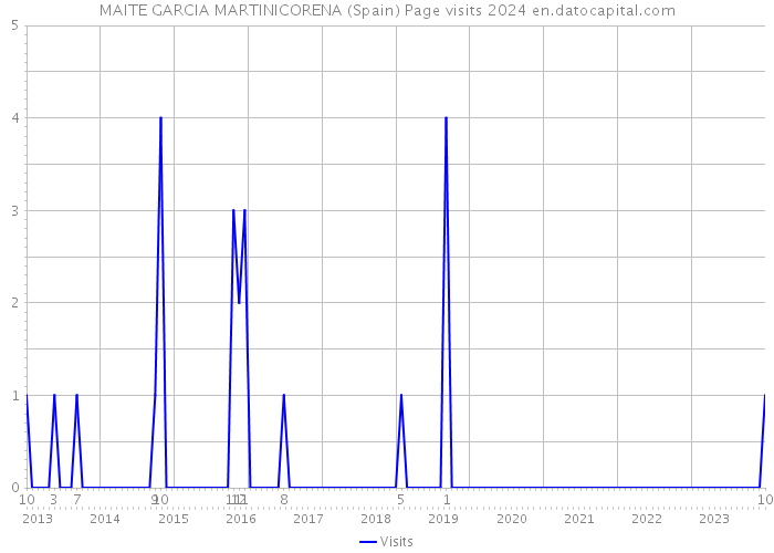 MAITE GARCIA MARTINICORENA (Spain) Page visits 2024 