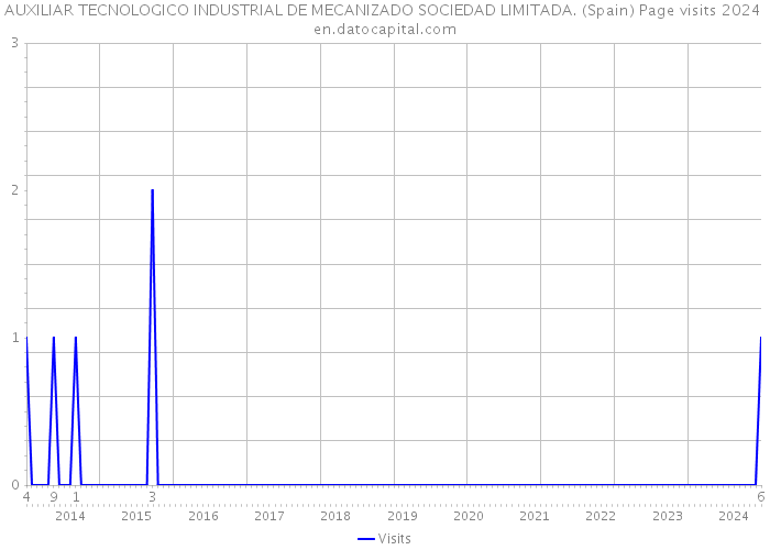 AUXILIAR TECNOLOGICO INDUSTRIAL DE MECANIZADO SOCIEDAD LIMITADA. (Spain) Page visits 2024 
