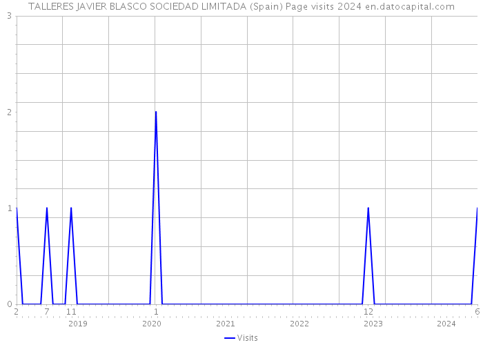 TALLERES JAVIER BLASCO SOCIEDAD LIMITADA (Spain) Page visits 2024 