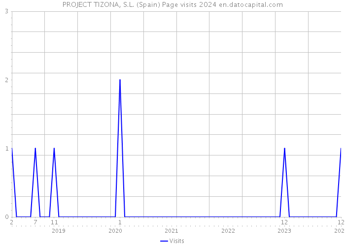 PROJECT TIZONA, S.L. (Spain) Page visits 2024 