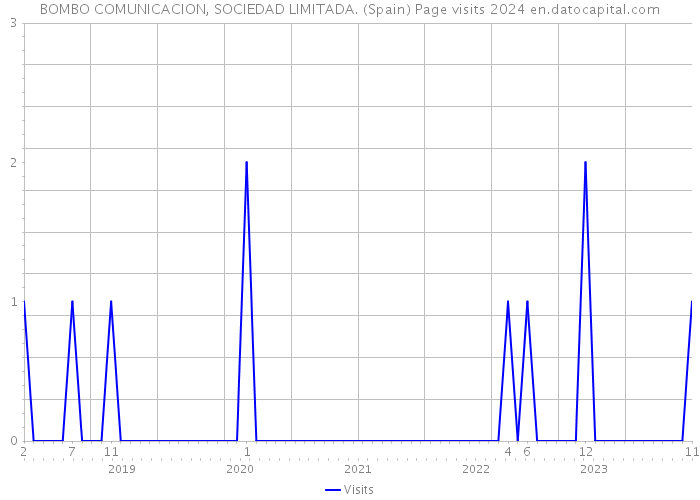 BOMBO COMUNICACION, SOCIEDAD LIMITADA. (Spain) Page visits 2024 