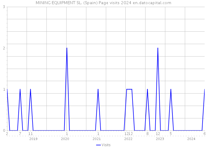 MINING EQUIPMENT SL. (Spain) Page visits 2024 