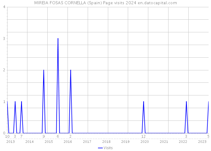 MIREIA FOSAS CORNELLA (Spain) Page visits 2024 