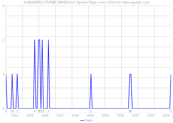 ALEJANDRO ITURBE URRESOLA (Spain) Page visits 2024 