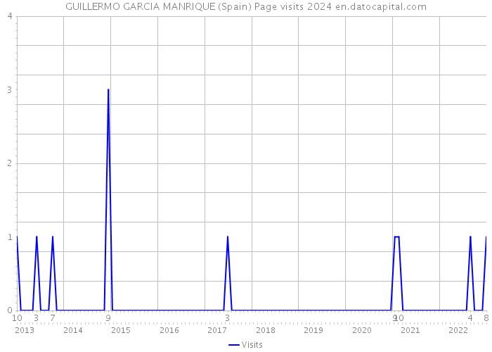 GUILLERMO GARCIA MANRIQUE (Spain) Page visits 2024 