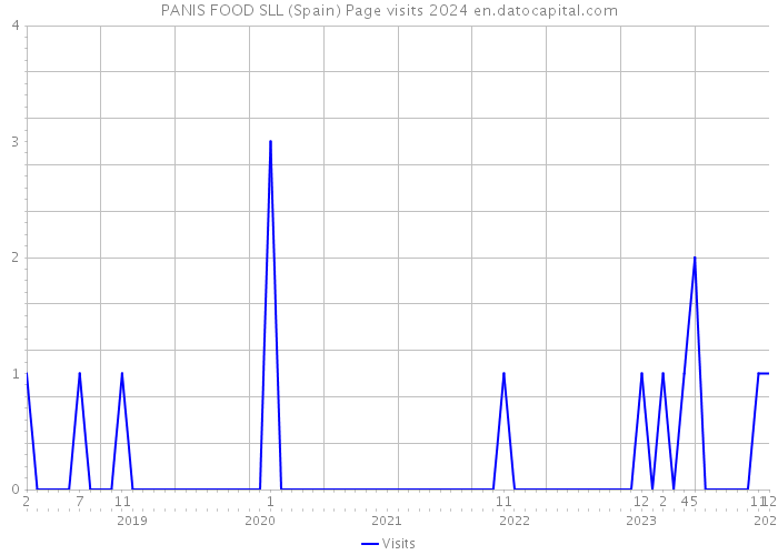 PANIS FOOD SLL (Spain) Page visits 2024 