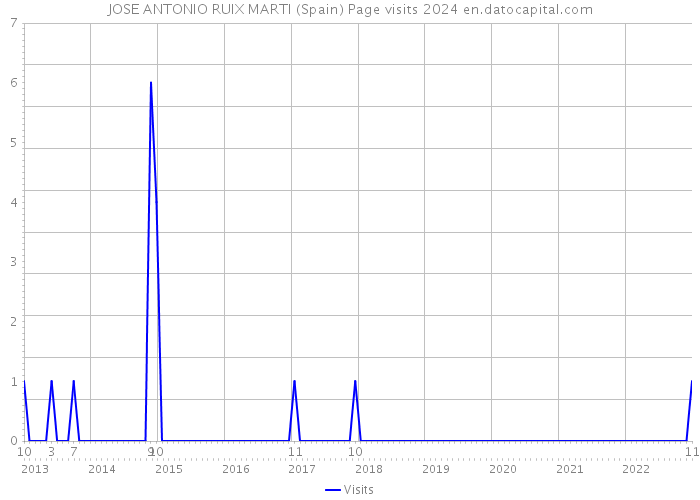 JOSE ANTONIO RUIX MARTI (Spain) Page visits 2024 