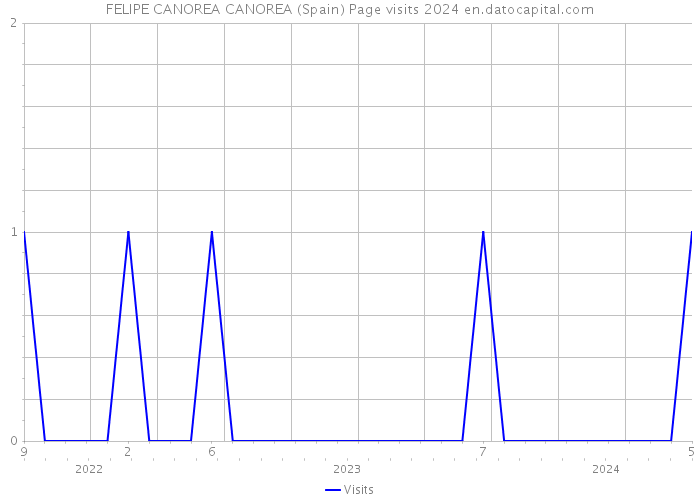 FELIPE CANOREA CANOREA (Spain) Page visits 2024 