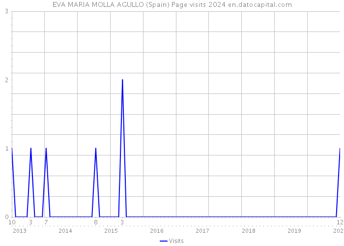 EVA MARIA MOLLA AGULLO (Spain) Page visits 2024 