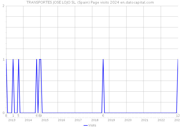 TRANSPORTES JOSE LOJO SL. (Spain) Page visits 2024 