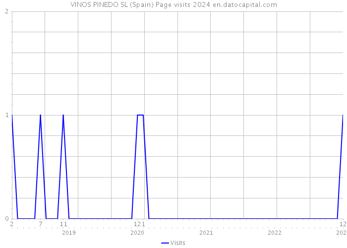 VINOS PINEDO SL (Spain) Page visits 2024 