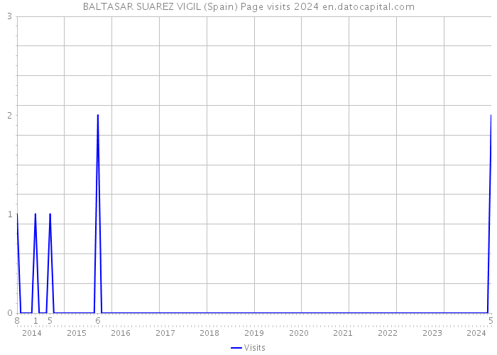 BALTASAR SUAREZ VIGIL (Spain) Page visits 2024 