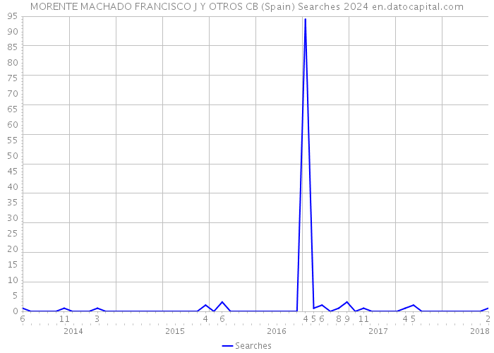 MORENTE MACHADO FRANCISCO J Y OTROS CB (Spain) Searches 2024 