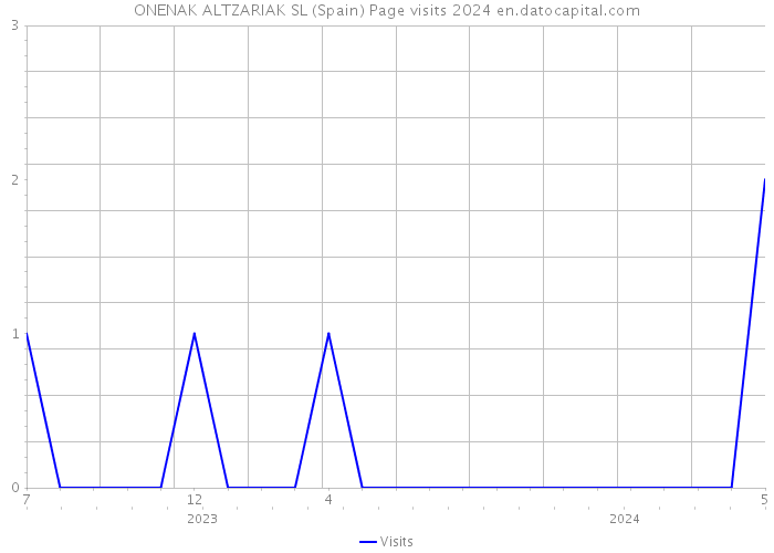 ONENAK ALTZARIAK SL (Spain) Page visits 2024 