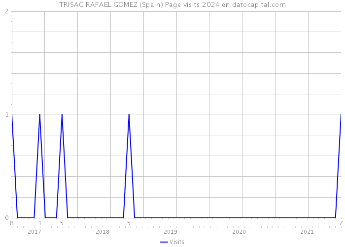 TRISAC RAFAEL GOMEZ (Spain) Page visits 2024 
