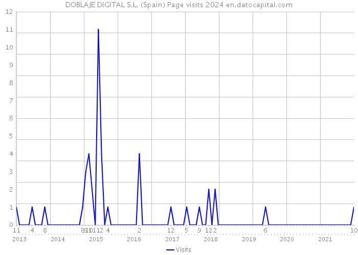 DOBLAJE DIGITAL S.L. (Spain) Page visits 2024 