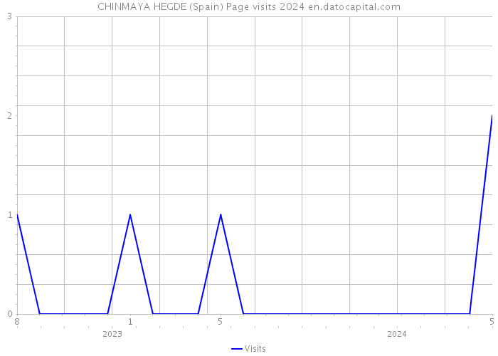 CHINMAYA HEGDE (Spain) Page visits 2024 