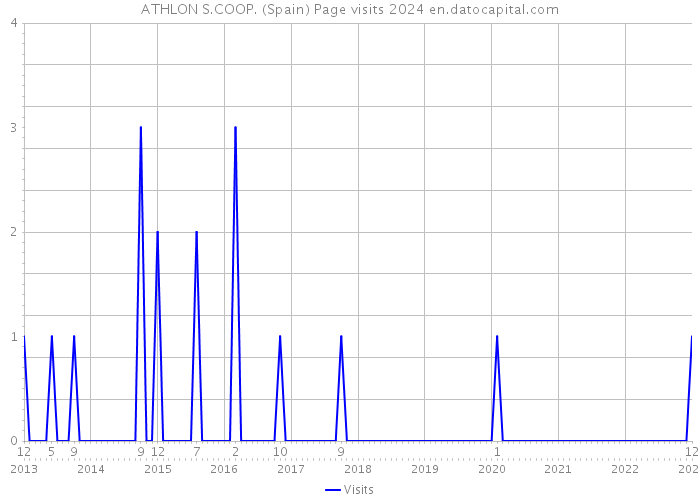 ATHLON S.COOP. (Spain) Page visits 2024 