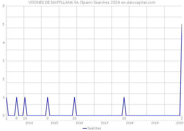 VISONES DE SANTILLANA SA (Spain) Searches 2024 