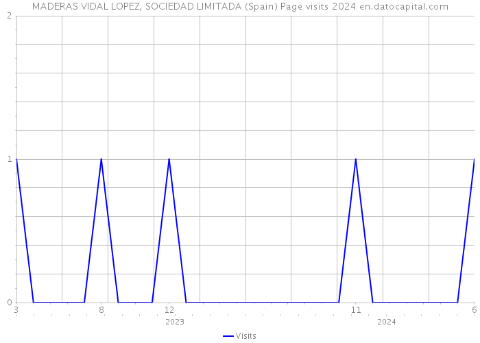 MADERAS VIDAL LOPEZ, SOCIEDAD LIMITADA (Spain) Page visits 2024 