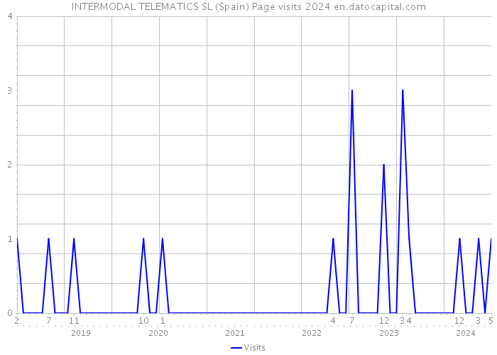 INTERMODAL TELEMATICS SL (Spain) Page visits 2024 