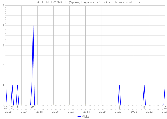 VIRTUAL IT NETWORK SL. (Spain) Page visits 2024 