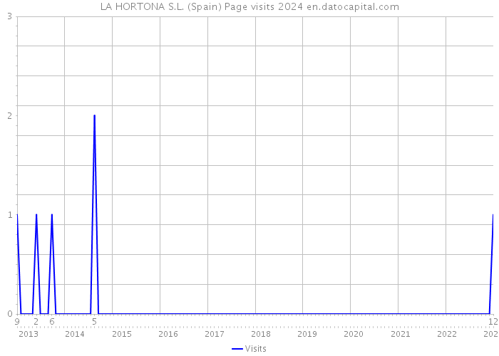 LA HORTONA S.L. (Spain) Page visits 2024 