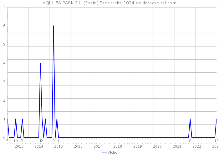 AQUILEA PARK S.L. (Spain) Page visits 2024 