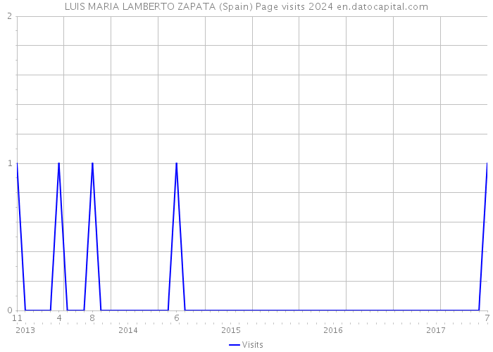LUIS MARIA LAMBERTO ZAPATA (Spain) Page visits 2024 