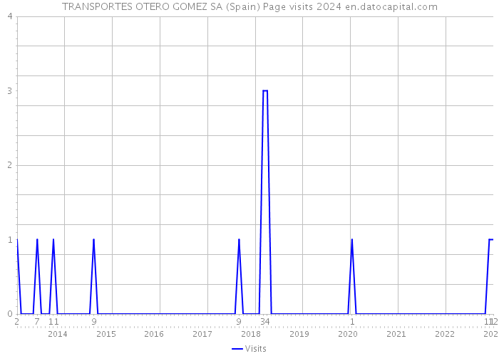 TRANSPORTES OTERO GOMEZ SA (Spain) Page visits 2024 